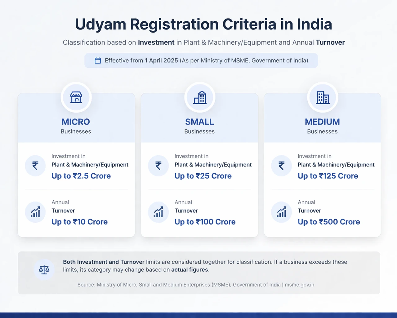 Udyam registration criteria based on investment and turnover